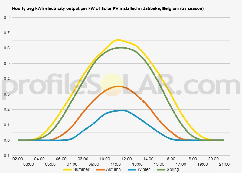 Graph of hourly avg kWh electricity output per kW of Solar PV installed in Jabbeke, Belgium (by season)