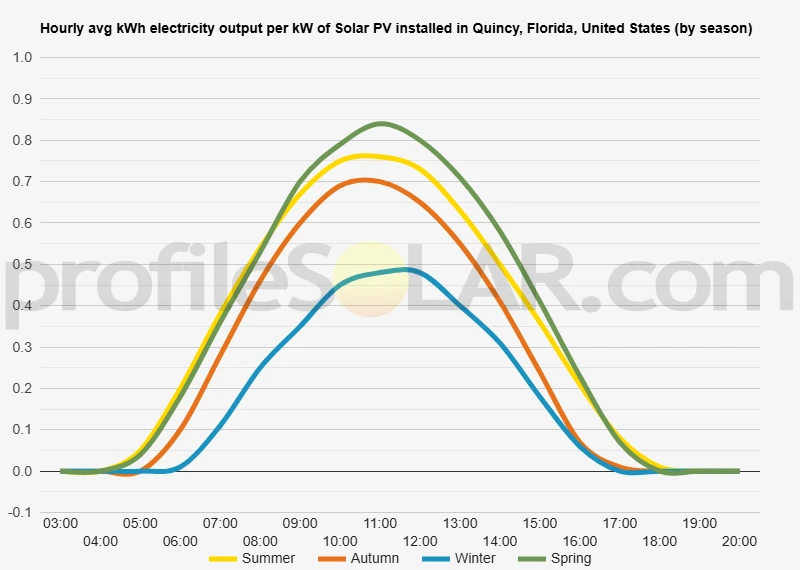 Graph of hourly avg kWh electricity output per kW of Solar PV installed in Quincy, Florida, United States (by season)