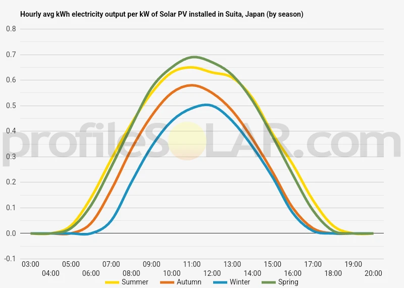 Graph of hourly avg kWh electricity output per kW of Solar PV installed in Suita, Japan (by season)
