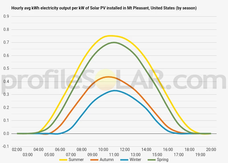 Graph of hourly avg kWh electricity output per kW of Solar PV installed in Mt Pleasant, United States (by season)