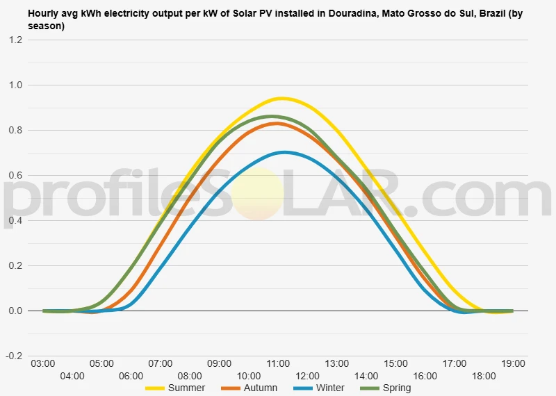 Graph of hourly avg kWh electricity output per kW of Solar PV installed in Douradina, Mato Grosso do Sul, Brazil (by season)