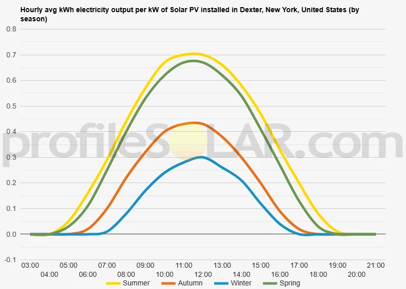 Graph of hourly avg kWh electricity output per kW of Solar PV installed in Dexter, New York, United States (by season)