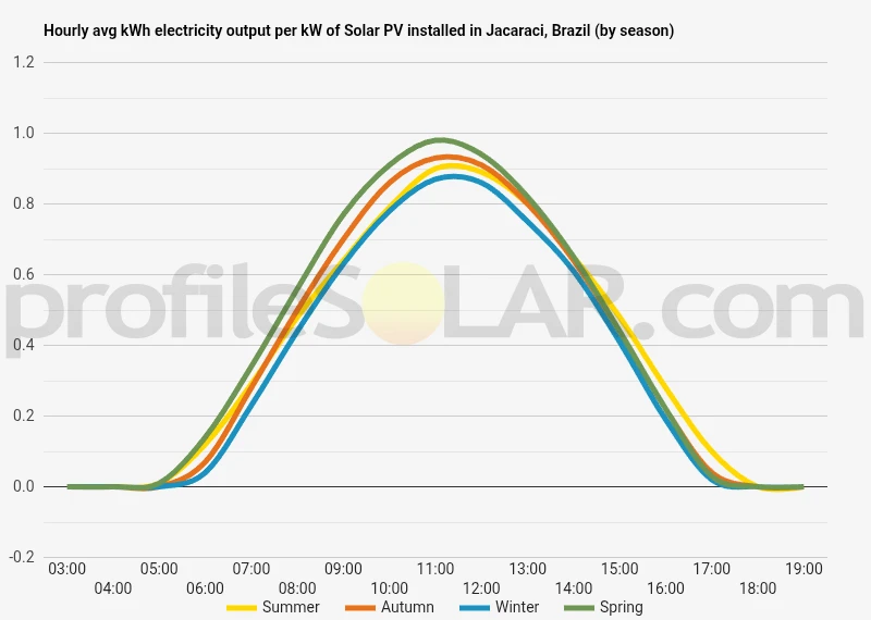 Graph of hourly avg kWh electricity output per kW of Solar PV installed in Jacaraci, Brazil (by season)