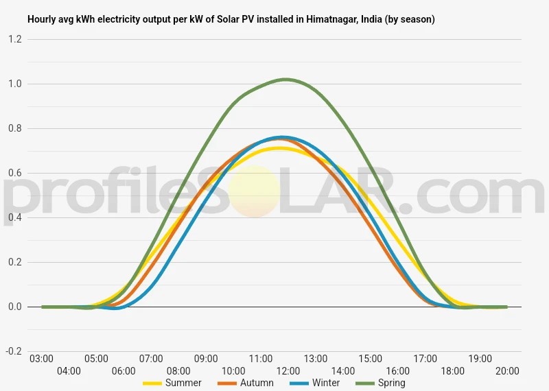 Graph of hourly avg kWh electricity output per kW of Solar PV installed in Himatnagar, India (by season)