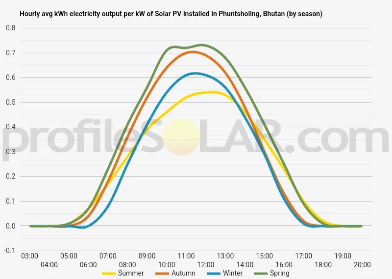 Graph of hourly avg kWh electricity output per kW of Solar PV installed in Phuntsholing, Bhutan (by season)