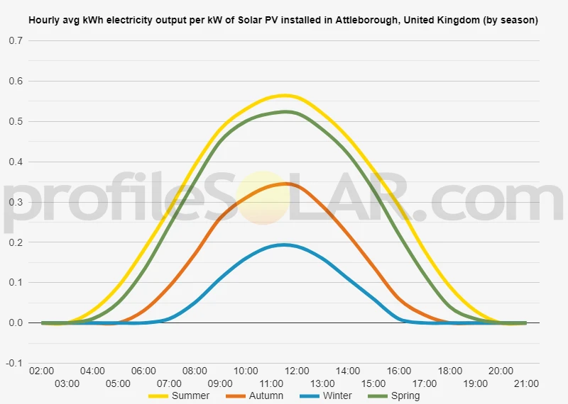 Graph of hourly avg kWh electricity output per kW of Solar PV installed in Attleborough, United Kingdom (by season)