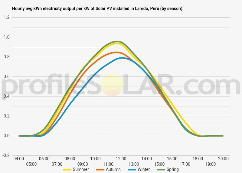 Graph of hourly avg kWh electricity output per kW of Solar PV installed in Laredo, Peru (by season)