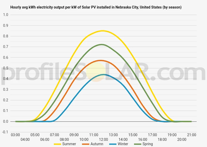 Graph of hourly avg kWh electricity output per kW of Solar PV installed in Nebraska City, United States (by season)