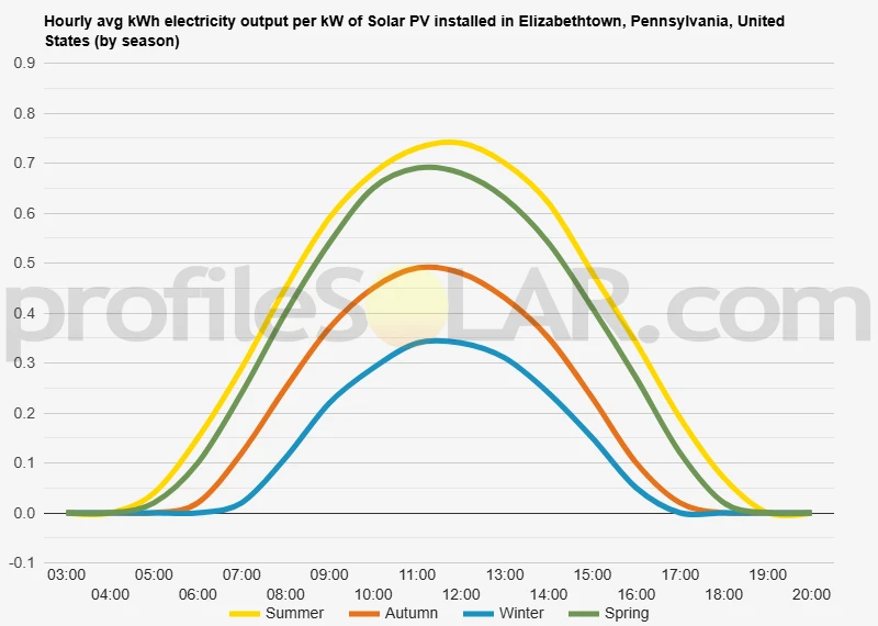 Graph of hourly avg kWh electricity output per kW of Solar PV installed in Elizabethtown, Pennsylvania, United States (by season)