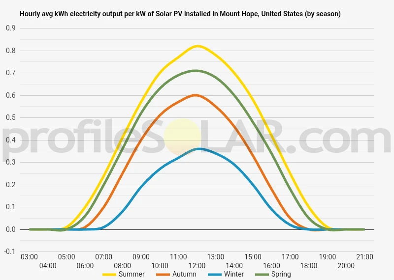Graph of hourly avg kWh electricity output per kW of Solar PV installed in Mount Hope, United States (by season)