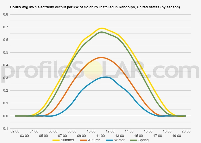 Graph of hourly avg kWh electricity output per kW of Solar PV installed in Randolph, United States (by season)