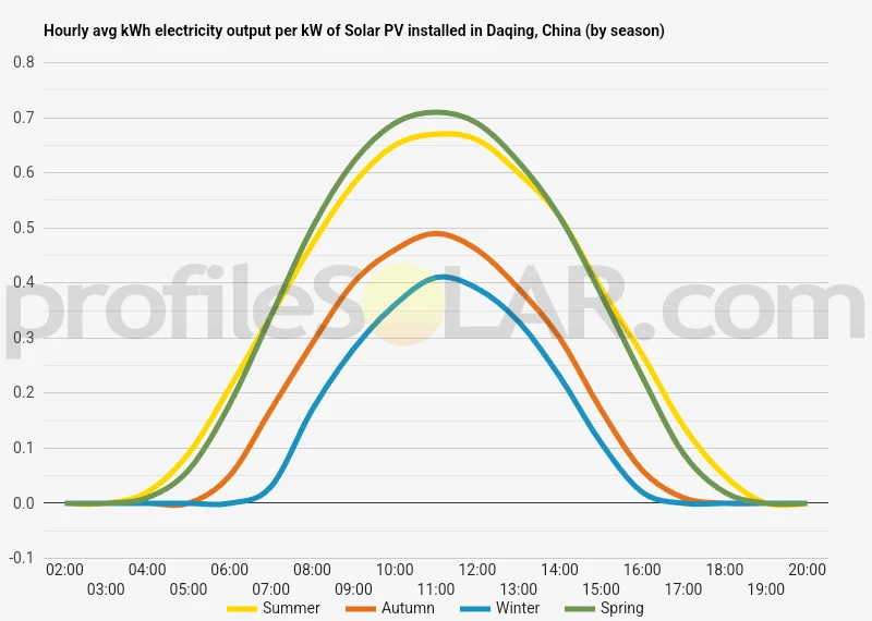 Graph of hourly avg kWh electricity output per kW of Solar PV installed in Daqing, China (by season)
