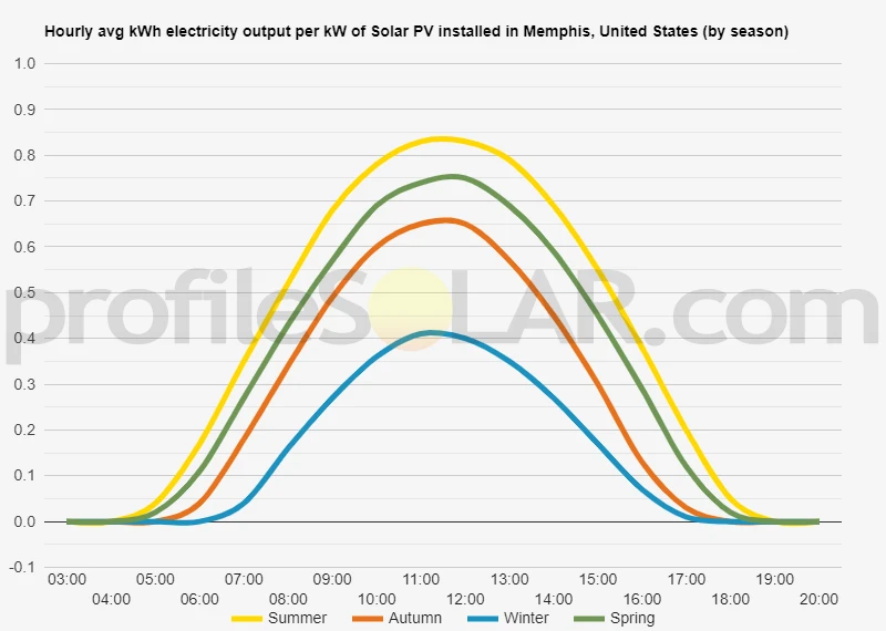 Graph of hourly avg kWh electricity output per kW of Solar PV installed in Memphis, United States (by season)