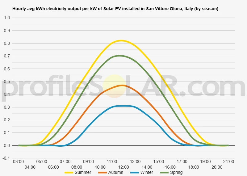 Graph of hourly avg kWh electricity output per kW of Solar PV installed in San Vittore Olona, Italy (by season)