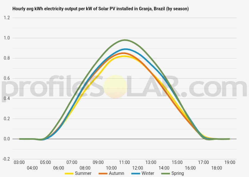 Graph of hourly avg kWh electricity output per kW of Solar PV installed in Granja, Brazil (by season)