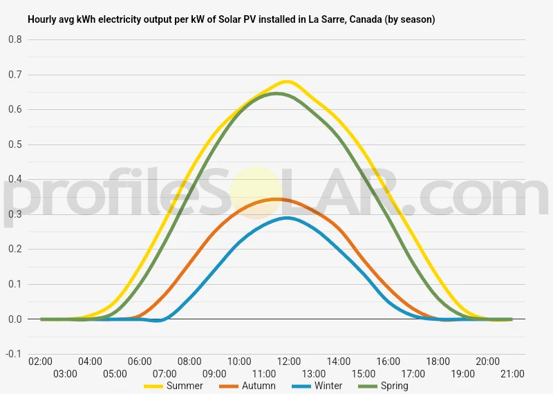Graph of hourly avg kWh electricity output per kW of Solar PV installed in La Sarre, Canada (by season)
