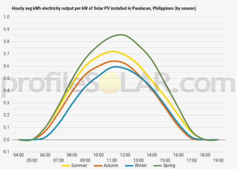 Graph of hourly avg kWh electricity output per kW of Solar PV installed in Pandacan, Philippines (by season)