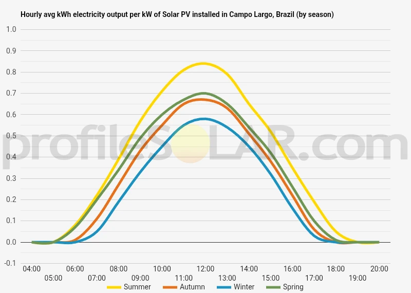 Graph of hourly avg kWh electricity output per kW of Solar PV installed in Campo Largo, Brazil (by season)