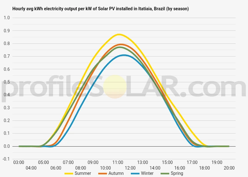 Graph of hourly avg kWh electricity output per kW of Solar PV installed in Itatiaia, Brazil (by season)