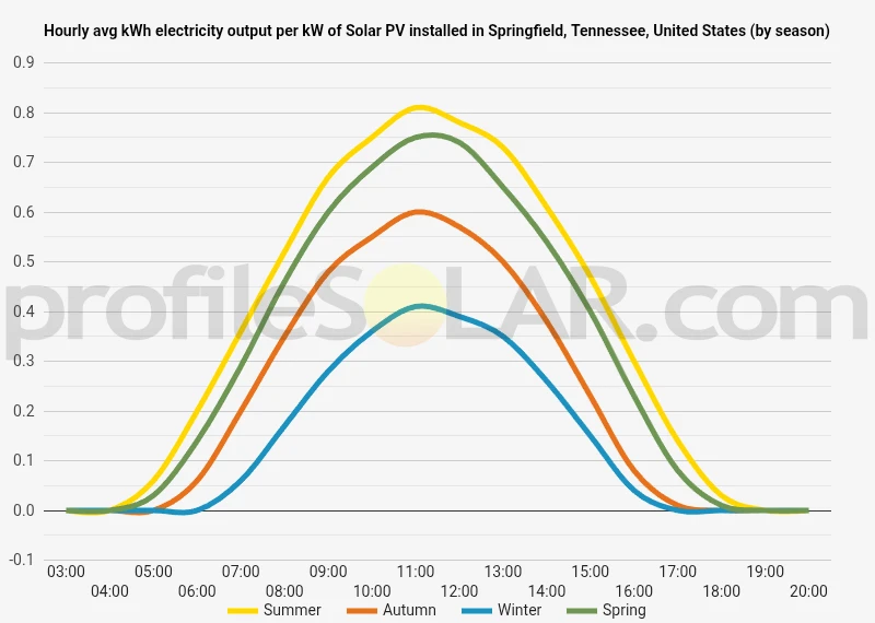 Graph of hourly avg kWh electricity output per kW of Solar PV installed in Springfield, Tennessee, United States (by season)