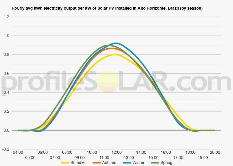 Graph of hourly avg kWh electricity output per kW of Solar PV installed in Alto Horizonte, Brazil (by season)