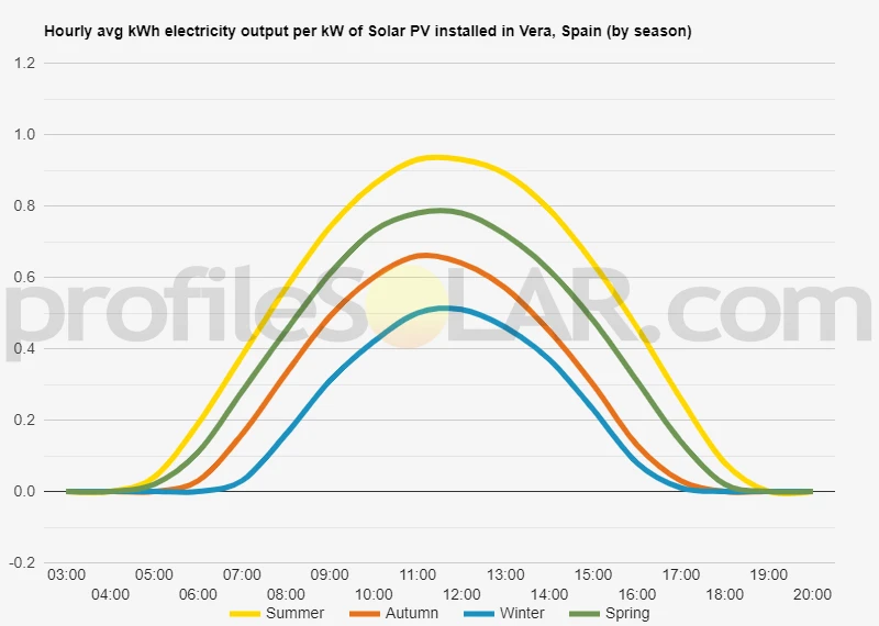 Graph of hourly avg kWh electricity output per kW of Solar PV installed in Vera, Spain (by season)