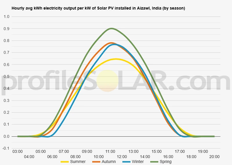 Graph of hourly avg kWh electricity output per kW of Solar PV installed in Aizawl, India (by season)