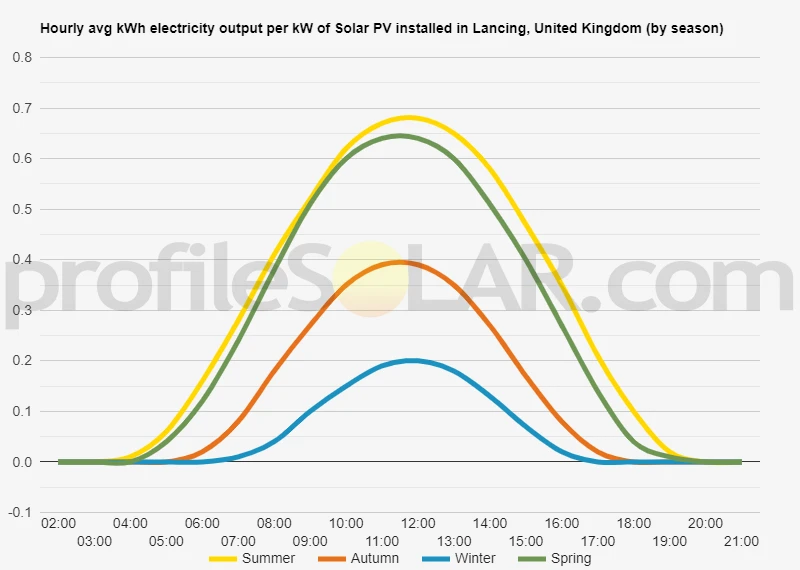 Graph of hourly avg kWh electricity output per kW of Solar PV installed in Lancing, United Kingdom (by season)