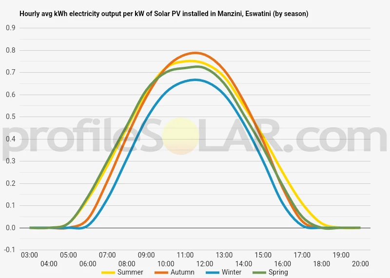 Graph of hourly avg kWh electricity output per kW of Solar PV installed in Manzini, Eswatini (by season)