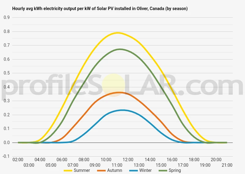 Graph of hourly avg kWh electricity output per kW of Solar PV installed in Oliver, Canada (by season)