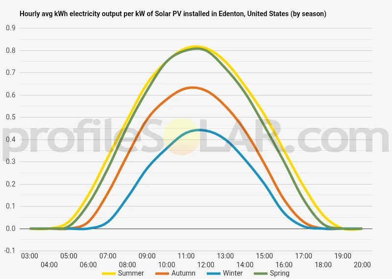 Graph of hourly avg kWh electricity output per kW of Solar PV installed in Edenton, United States (by season)