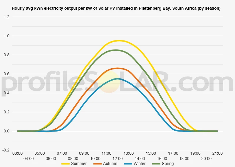 Graph of hourly avg kWh electricity output per kW of Solar PV installed in Plettenberg Bay, South Africa (by season)