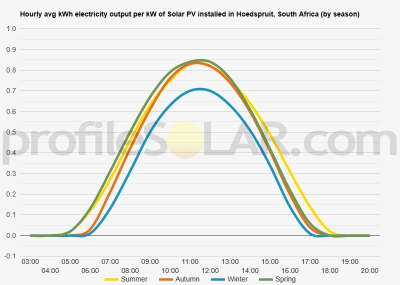 Graph of hourly avg kWh electricity output per kW of Solar PV installed in Hoedspruit, South Africa (by season)