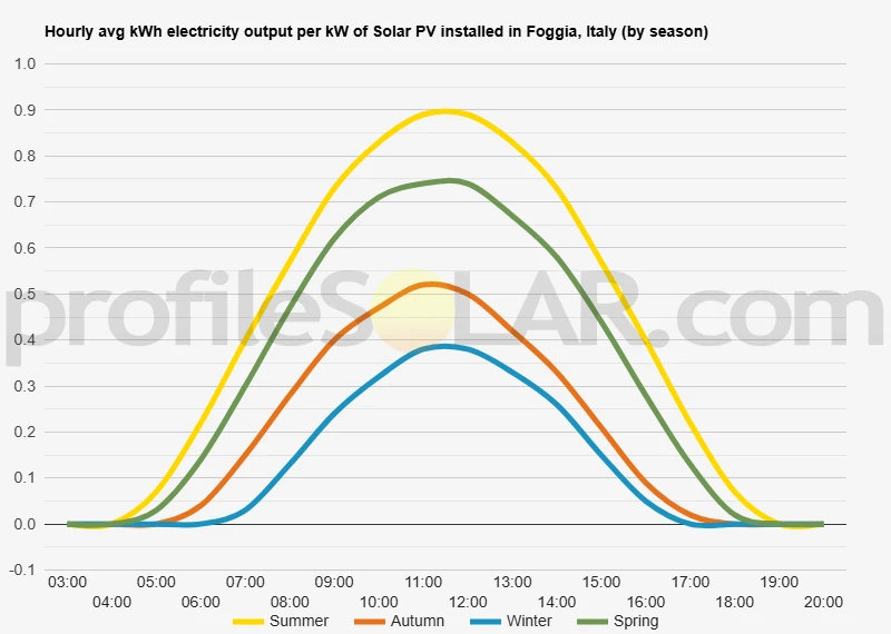 Graph of hourly avg kWh electricity output per kW of Solar PV installed in Foggia, Italy (by season)