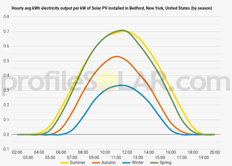 Graph of hourly avg kWh electricity output per kW of Solar PV installed in Bedford, New York, United States (by season)