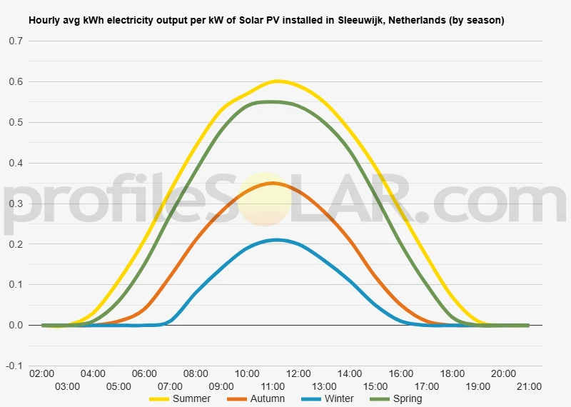 Graph of hourly avg kWh electricity output per kW of Solar PV installed in Sleeuwijk, Netherlands (by season)