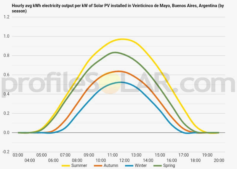 Graph of hourly avg kWh electricity output per kW of Solar PV installed in Veinticinco de Mayo, Buenos Aires, Argentina (by season)