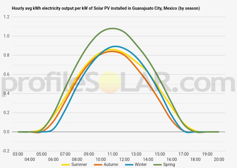Graph of hourly avg kWh electricity output per kW of Solar PV installed in Guanajuato City, Mexico (by season)