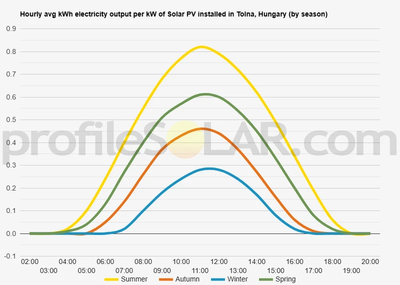 Graph of hourly avg kWh electricity output per kW of Solar PV installed in Tolna, Hungary (by season)