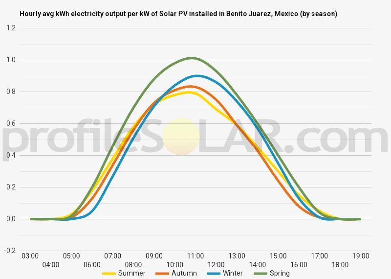Graph of hourly avg kWh electricity output per kW of Solar PV installed in Benito Juarez, Mexico (by season)