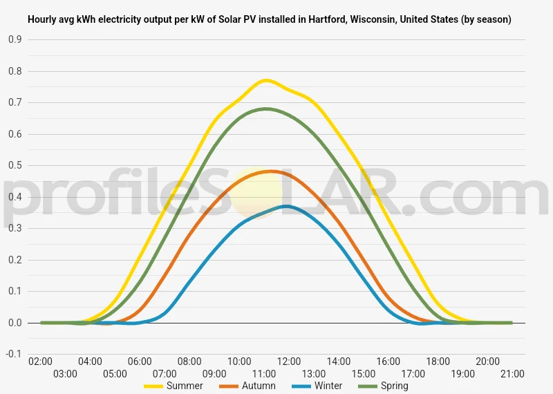 Graph of hourly avg kWh electricity output per kW of Solar PV installed in Hartford, Wisconsin, United States (by season)