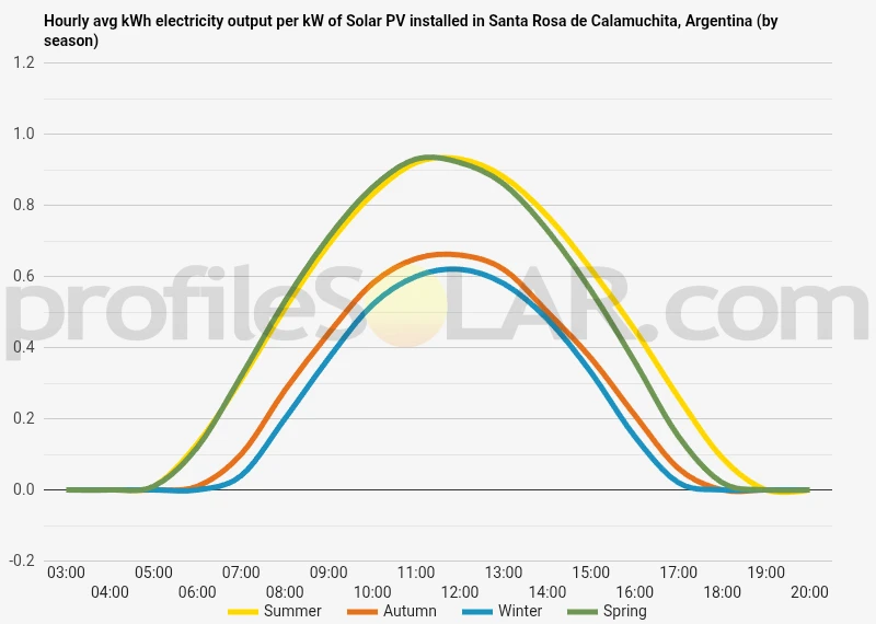 Graph of hourly avg kWh electricity output per kW of Solar PV installed in Santa Rosa De Calamuchita, Argentina (by season)