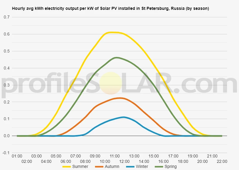 Graph of hourly avg kWh electricity output per kW of Solar PV installed in St Petersburg, Russia (by season)