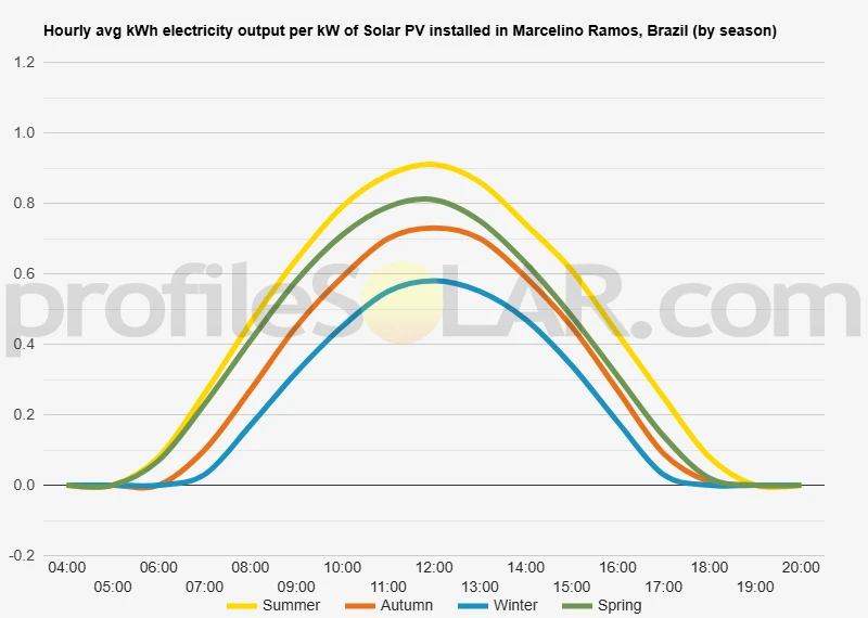 Graph of hourly avg kWh electricity output per kW of Solar PV installed in Marcelino Ramos, Brazil (by season)