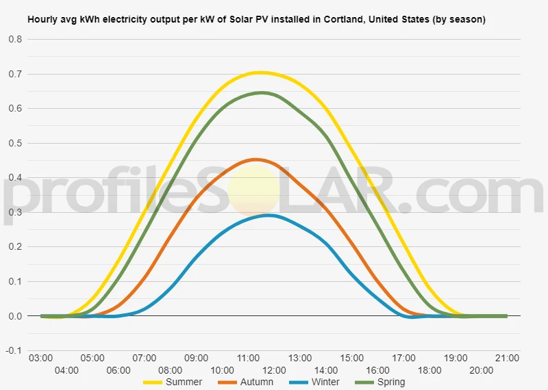 Graph of hourly avg kWh electricity output per kW of Solar PV installed in Cortland, United States (by season)
