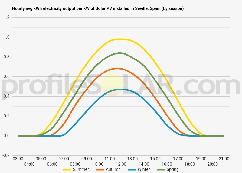 Graph of hourly avg kWh electricity output per kW of Solar PV installed in Seville, Spain (by season)