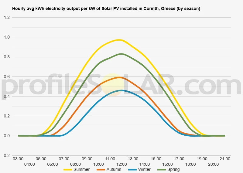 Graph of hourly avg kWh electricity output per kW of Solar PV installed in Corinth, Greece (by season)