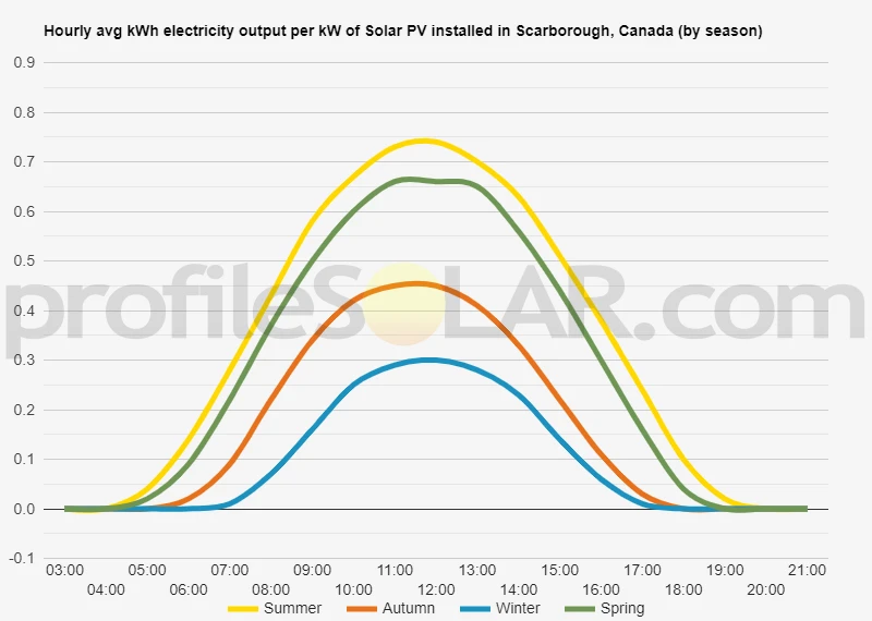 Graph of hourly avg kWh electricity output per kW of Solar PV installed in Scarborough, Canada (by season)