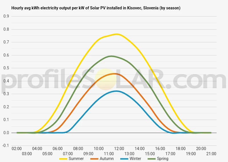 Graph of hourly avg kWh electricity output per kW of Solar PV installed in Kisovec, Slovenia (by season)