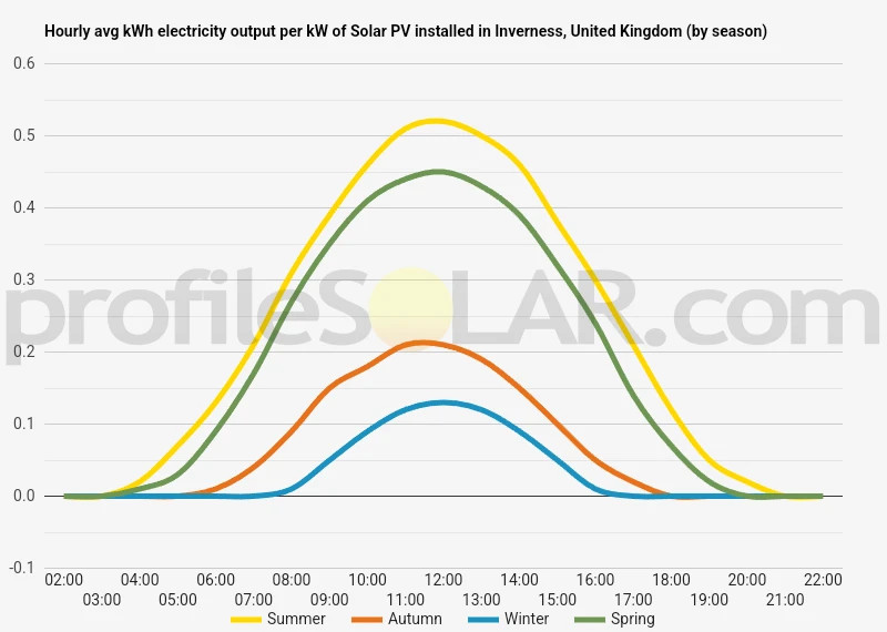 Graph of hourly avg kWh electricity output per kW of Solar PV installed in Inverness, United Kingdom (by season)